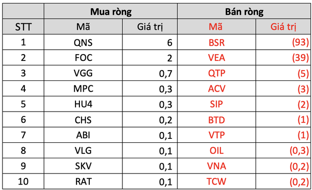 Khối ngoại trở lại bán ròng hơn nghìn tỷ trong tuần đầu tháng 7, đâu là tâm điểm? - Ảnh 5.