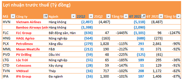 Hàng trăm doanh nghiệp đồng loạt công bố BCTC cuối tuần: Bức tranh kết quả kinh doanh quý 2 đã tương đối hoàn chỉnh, thêm nhiều kết quả lỗ gây bất ngờ - Ảnh 2.