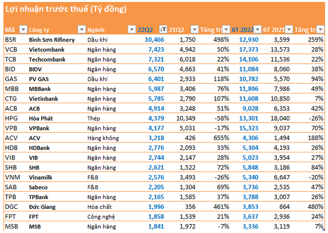 Top 10 lợi nhuận quý 2: Có tới 7 đại diện nhóm ngân hàng và 2 dầu khí; nhiều công ty lãi nghìn tỷ tăng trưởng ba chữ số - Ảnh 2.