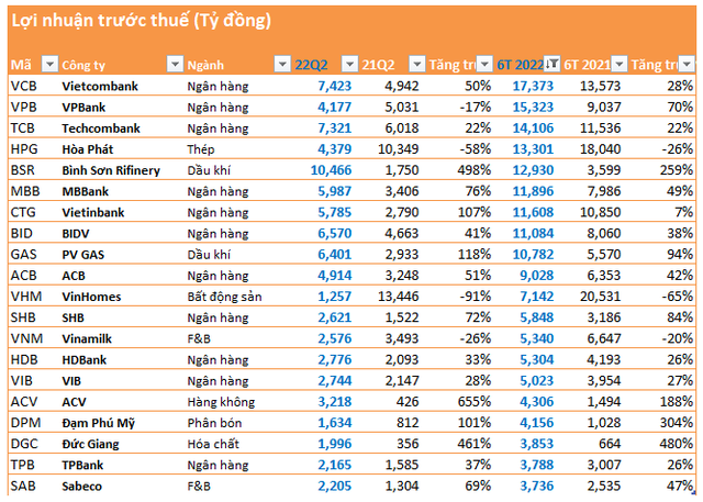 Top 10 lợi nhuận quý 2: Có tới 7 đại diện nhóm ngân hàng và 2 dầu khí; nhiều công ty lãi nghìn tỷ tăng trưởng ba chữ số - Ảnh 4.