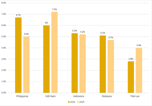 IMF hạ dự báo tăng trưởng toàn cầu, Việt Nam được đánh giá ra sao? - Ảnh 1.