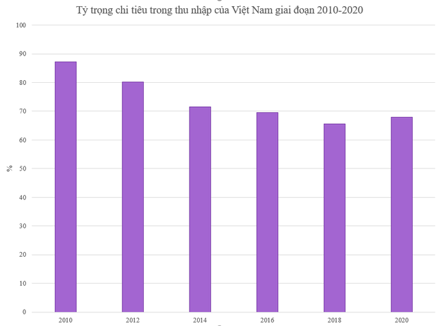 Người Việt từng dành hơn 85% thu nhập cho chi tiêu, tỷ lệ này thay đổi ra sao trong những năm gần đây? - Ảnh 2.