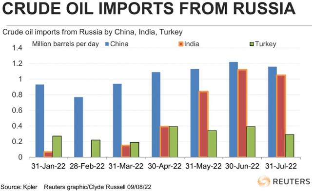 Dầu thô của Nga đã trở nên quá phụ thuộc Ấn Độ và Trung Quốc  - Ảnh 1.
