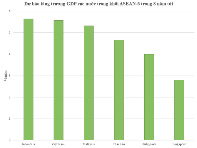 Lọt top 10 nước có dự báo tăng trưởng GDP nhanh nhất thế giới 8 năm tới, thứ hạng quy mô GDP Việt Nam trong ASEAN-6 thay đổi ra sao? - Ảnh 1.