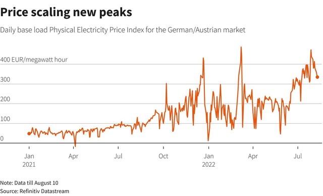 Những dữ liệu tài chính đáng chú ý trong tuần tới: Từ bán lẻ ở Mỹ đến khủng hoảng điện ở Châu Âu - Ảnh 4.