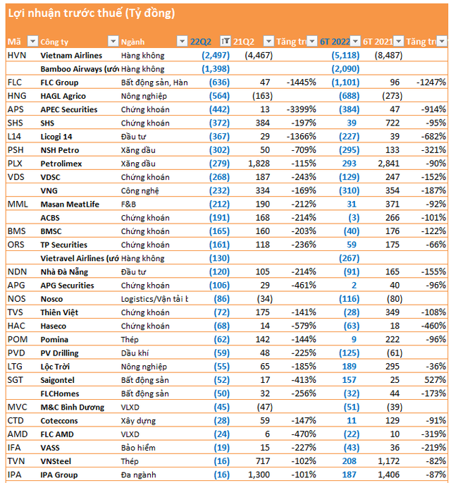 Quý khó khăn nhất nhiều năm: nhiều đại diện ngành chứng khoán, xăng dầu, nông nghiệp trong top thua lỗ; 2 hãng hàng không vẫn lỗ nghìn tỷ - Ảnh 2.