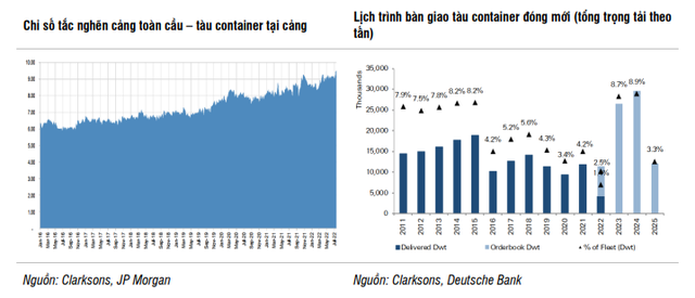 Giá cước vận tải dự báo tiếp tục neo cao, cổ phiếu ngành logistics sẽ diễn biến ra sao trong nửa cuối năm? - Ảnh 1.