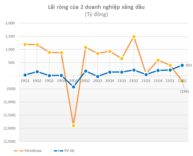 Doanh nghiệp kinh doanh xăng dầu tăng mạnh tồn kho: Petrolimex trích lập dự phòng gần 1.260 tỷ, PSH lỗ hơn 300 tỷ, trong khi PVOil, Thalexim lãi lớn - Ảnh 1.