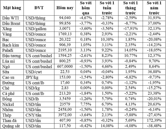 Thị trường ngày 02/8: Giá dầu giảm khoảng 4%, vàng cao nhất một tháng - Ảnh 1.