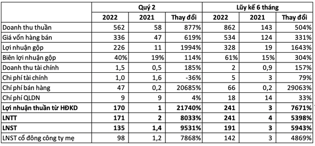 Một doanh nghiệp xây dựng báo lãi quý 2 tăng đột biến 9.500% so với cùng kỳ, LNST 6 tháng gấp gần 3 lần con số cả năm 2021 - Ảnh 1.