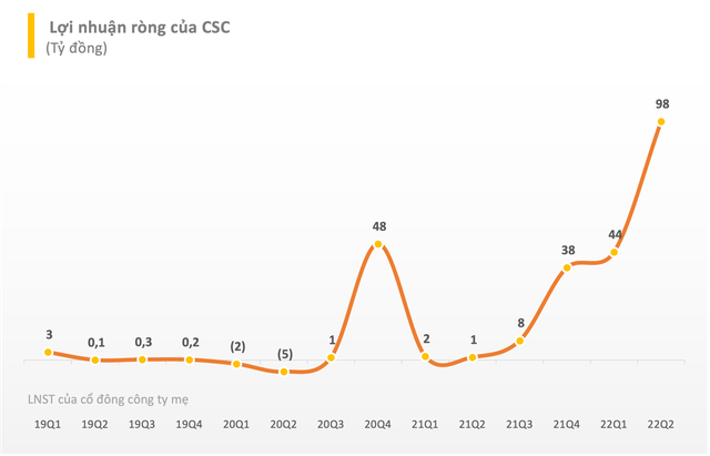 Một doanh nghiệp xây dựng báo lãi quý 2 tăng đột biến 9.500% so với cùng kỳ, LNST 6 tháng gấp gần 3 lần con số cả năm 2021 - Ảnh 2.