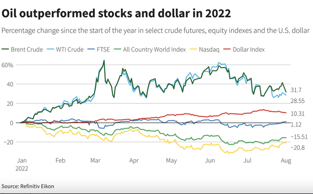 Reuters: Đầu tư dầu lãi đậm hơn chứng khoán và USD trong năm 2022  - Ảnh 1.