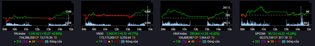 VN-Index vượt mốc 1.240 điểm với thanh khoản cải thiện, khối ngoại tiếp tục mua ròng 374 tỷ đồng toàn thị trường - Ảnh 2.