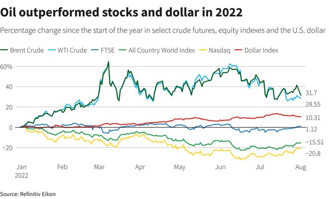 Lợi nhuận đầu tư dầu mỏ năm nay vượt trội so với chứng khoán và ngoại hối - Ảnh 1.