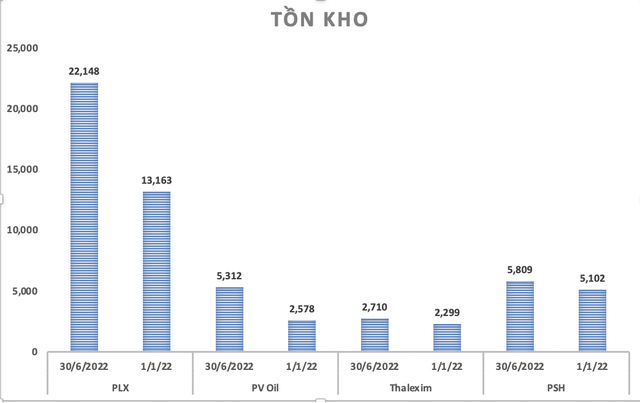 Doanh nghiệp kinh doanh xăng dầu tăng mạnh tồn kho: Petrolimex trích lập dự phòng gần 1.260 tỷ, PSH lỗ hơn 300 tỷ, trong khi PVOil, Thalexim lãi lớn - Ảnh 5.