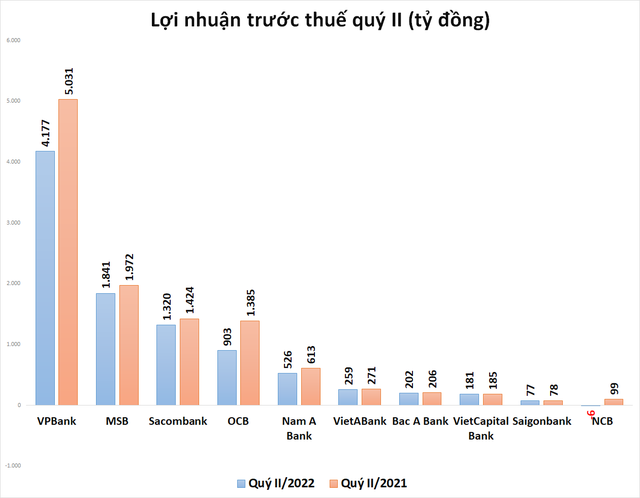 Góc tối của bức tranh lợi nhuận ngân hàng quý 2 - Ảnh 1.