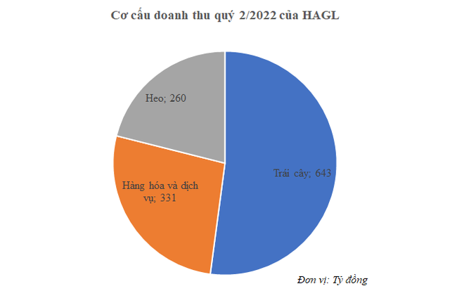 Không hẳn trồng chuối hay nuôi heo, đây mới là nhân tố chính giúp HAGL lãi to - Ảnh 2.