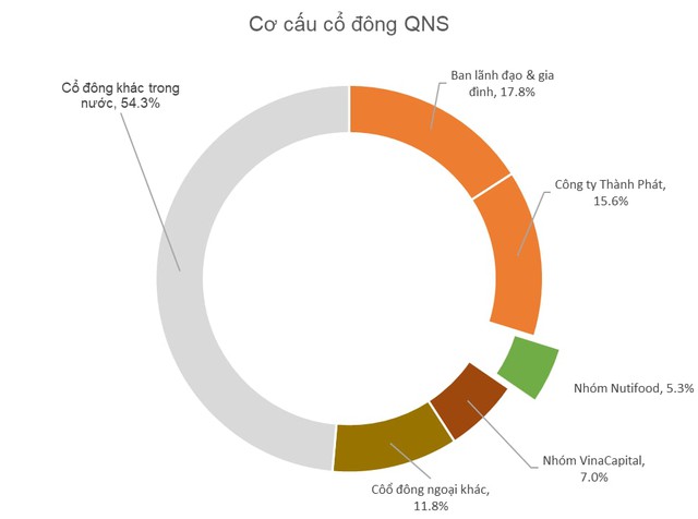 Sau nhiều đồn đoán, Nutifood chính thức xuất hiện tại cuộc đua thâu tóm Vinasoy - Ảnh 1.