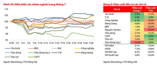 VDSC: Tháng 8 thường đi vào vùng trống thông tin để thị trường có cơ sở thay đổi định giá, chiến lược đầu tư nào là phù hợp?  - Ảnh 2.