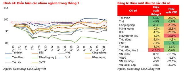 VDSC: Cổ phiếu ngân hàng vẫn có thể tăng trong ngắn hạn và dẫn dắt thị trường chung - Ảnh 1.