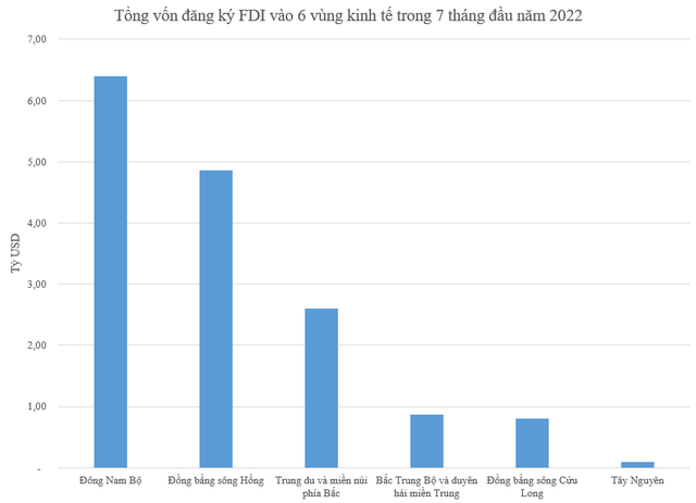 Vùng kinh tế nào thu hút FDI nhiều nhất 7 tháng đầu năm 2022? - Ảnh 1.