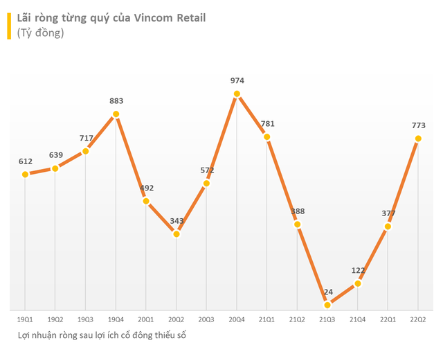 Sự phục hồi của mặt bằng bán lẻ: Từ việc hãng mỹ phẩm Sephora chuẩn bị mở cửa hàng đến mục tiêu 4,7 triệu m2 mặt sàn của Vincom - Ảnh 4.