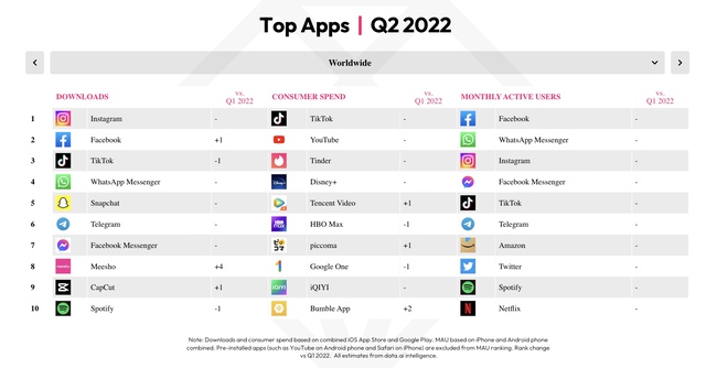 Người dùng dành tới 5 tiếng mỗi ngày cho các app di động - ứng dụng nào người Việt Nam đang dùng nhiều hơn cả Facebook Messenger? - Ảnh 2.