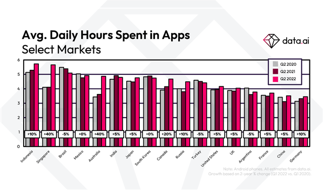Người dùng dành tới 5 tiếng mỗi ngày cho các app di động - ứng dụng nào người Việt Nam đang dùng nhiều hơn cả Facebook Messenger? - Ảnh 1.