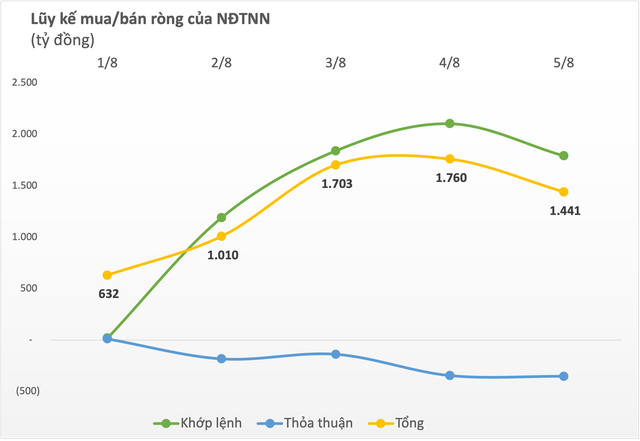 Bỏ qua hiệu ứng tháng Bảy Âm lịch, VN-Index phục hồi mạnh trong tuần đầu tháng 8, khối ngoại mua ròng hơn 1.440 tỷ đồng trên toàn thị trường - Ảnh 1.