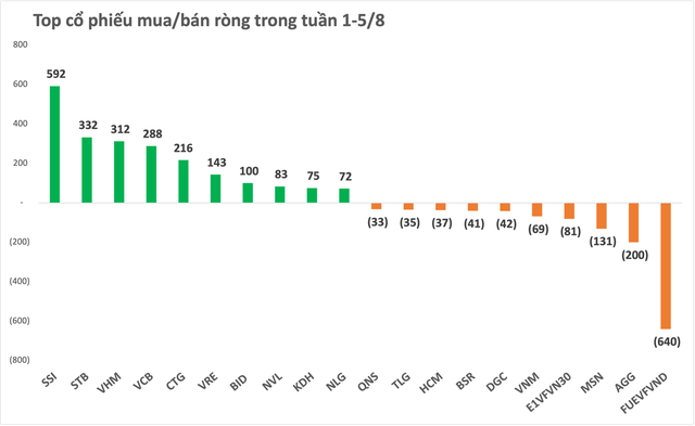 Bỏ qua hiệu ứng tháng Bảy Âm lịch, VN-Index phục hồi mạnh trong tuần đầu tháng 8, khối ngoại mua ròng hơn 1.440 tỷ đồng trên toàn thị trường - Ảnh 2.