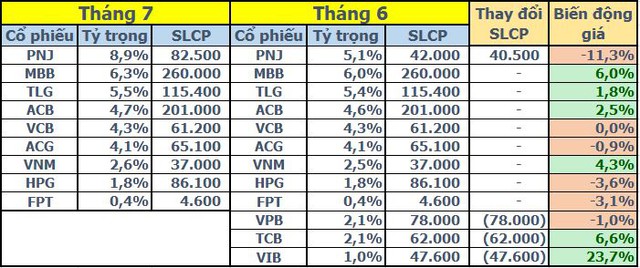 Bán 3 cổ phiếu ngân hàng VPB, TCB và VIB, quỹ đầu tư của SGI Capital dồn lực mua PNJ - Ảnh 1.