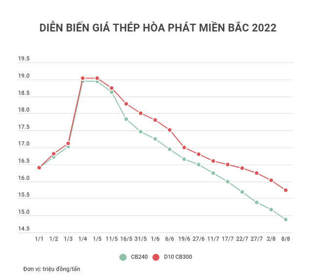 Giảm lần thứ 13 liên tiếp, bao giờ giá thép về đáy? - Ảnh 1.