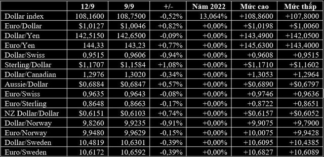 USD chạm đáy 2 tuần, euro, Bitcoin và vàng tăng vọt trước khi Mỹ công bố dữ liệu lạm phát - Ảnh 1.