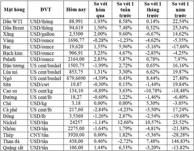 Thị trường ngày 15/9: Giá dầu tăng 1% trong khi vàng, đồng, nhôm, sắt thép, cà phê… đồng loạt giảm - Ảnh 1.