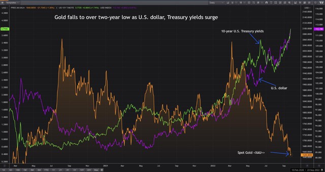 USD tăng vọt, euro, yen và giá vàng lao dốc - Ảnh 3.